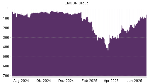 BOTSI®-Advisor Hochstufung EMCOR Group von Rang 93 auf ...