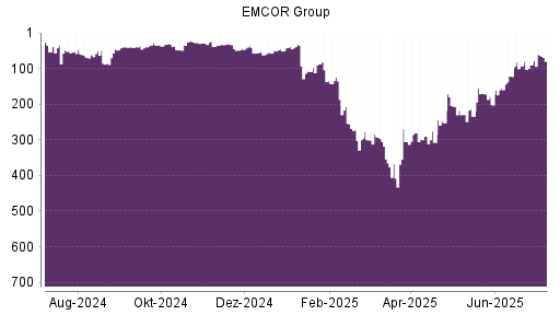 BOTSI®-Advisor Hochstufung EMCOR Group von Rang 307 auf ...