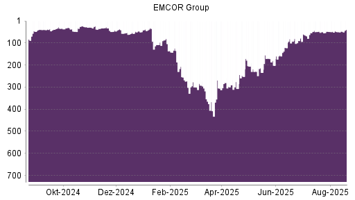 BOTSI®-Advisor Abstufung EMCOR Group von Rang 170 auf ...