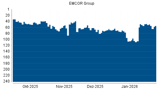 BOTSI®-Advisor Abstufung EMCOR Group von Rang 49 auf ...