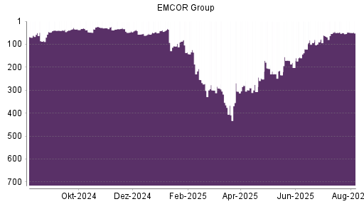 BOTSI®-Advisor Hochstufung EMCOR Group von Rang 50 auf ...