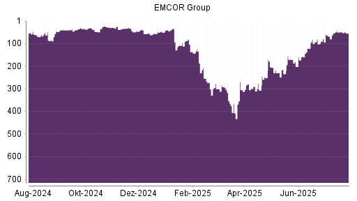 BOTSI®-Advisor Abstufung EMCOR Group von Rang 49 auf ...
