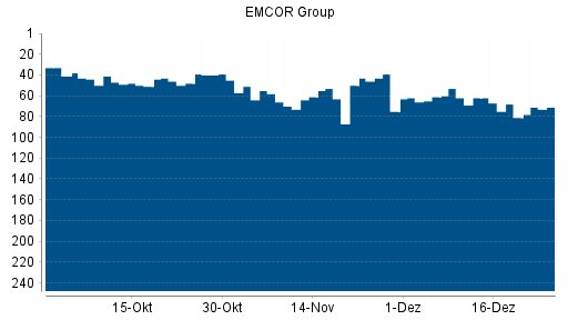 BOTSI®-Advisor Hochstufung EMCOR Group von Rang 51 auf ...