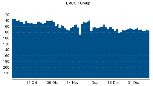 BOTSI®-Advisor Abstufung EMCOR Group von Rang 64 auf ...