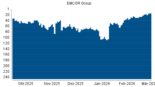 BOTSI®-Advisor Hochstufung EMCOR Group von Rang 23 auf ...