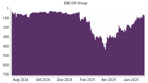 BOTSI®-Advisor Hochstufung EMCOR Group von Rang 34 auf ...