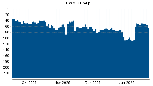 BOTSI®-Advisor belässt EMCOR Group weiter auf ...