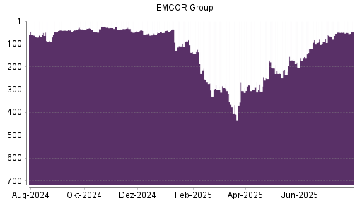 BOTSI®-Advisor Abstufung EMCOR Group von Rang 32 auf ...