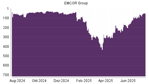 BOTSI®-Advisor Hochstufung EMCOR Group von Rang 302 auf ...