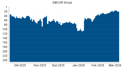 BOTSI®-Advisor Abstufung EMCOR Group von Rang 16 auf ...