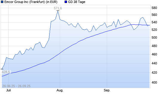 EMCOR Group-Aktie unter 38-Tage-Linie
