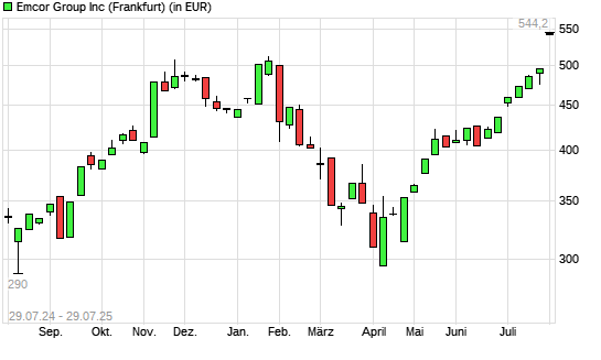 EMCOR Group-Aktie mit neuem All-Time-High