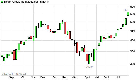 EMCOR Group-Aktie mit neuem All-Time-High