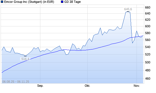 EMCOR Group-Aktie unter 38-Tage-Linie