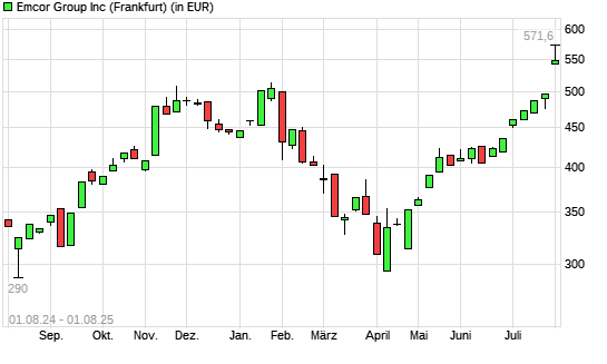 EMCOR Group-Aktie mit neuem All-Time-High