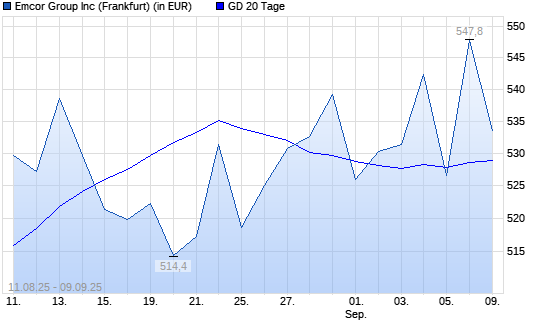 EMCOR Group-Aktie über 20-Tage-Linie