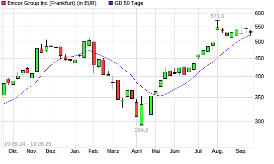 EMCOR Group-Aktie über 50-Tage-Linie