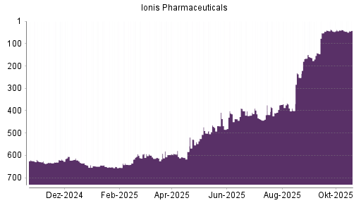 BOTSI®-Advisor Abstufung Ionis Pharmaceuticals von Rang 39 auf ...