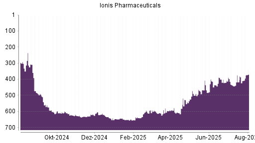 BOTSI®-Advisor Hochstufung Ionis Pharmaceuticals von Rang 410 auf ...