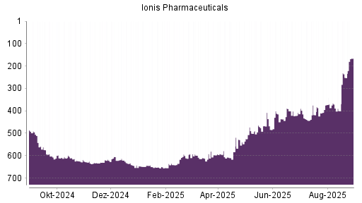 BOTSI®-Advisor Hochstufung Ionis Pharmaceuticals von Rang 252 auf ...