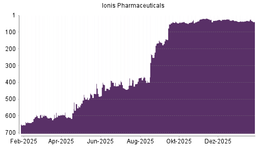 BOTSI®-Advisor belässt Ionis Pharmaceuticals weiter auf ...