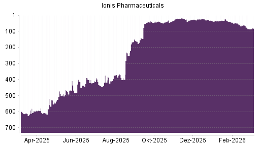 BOTSI®-Advisor Hochstufung Ionis Pharmaceuticals von Rang 84 auf ...