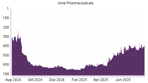 BOTSI®-Advisor Hochstufung Ionis Pharmaceuticals von Rang 443 auf ...