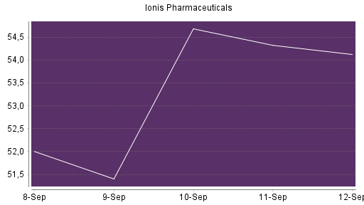 BOTSI®-Advisor Hochstufung Ionis Pharmaceuticals von Rang 400 auf ...