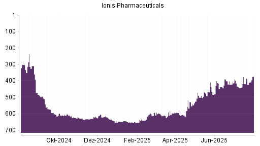 BOTSI®-Advisor Hochstufung Ionis Pharmaceuticals von Rang 410 auf ...