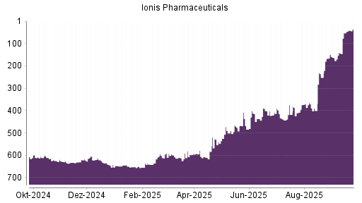 BOTSI®-Advisor Hochstufung Ionis Pharmaceuticals von Rang 484 auf ...