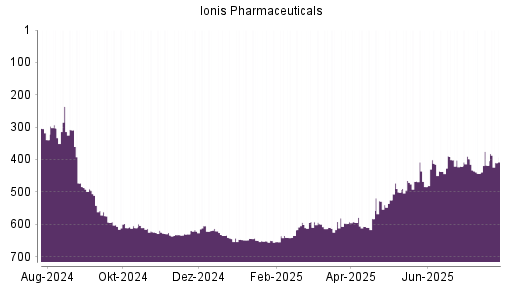 BOTSI®-Advisor Hochstufung Ionis Pharmaceuticals von Rang 443 auf ...