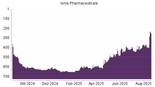 BOTSI®-Advisor Hochstufung Ionis Pharmaceuticals von Rang 373 auf ...