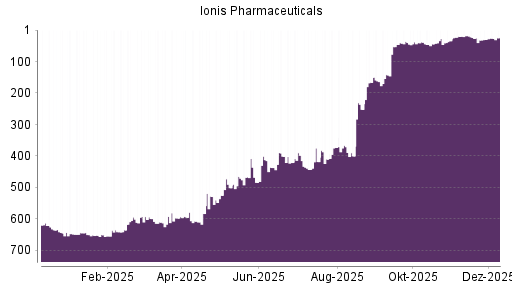 BOTSI®-Advisor Hochstufung Ionis Pharmaceuticals von Rang 30 auf ...