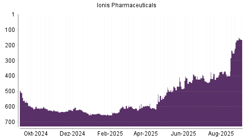 BOTSI®-Advisor Hochstufung Ionis Pharmaceuticals von Rang 166 auf Rang 164
