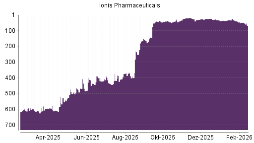 BOTSI®-Advisor Abstufung Ionis Pharmaceuticals von Rang 48 auf ...