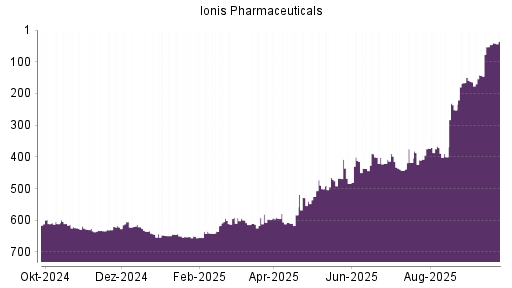 BOTSI®-Advisor Hochstufung Ionis Pharmaceuticals von Rang 143 auf ...