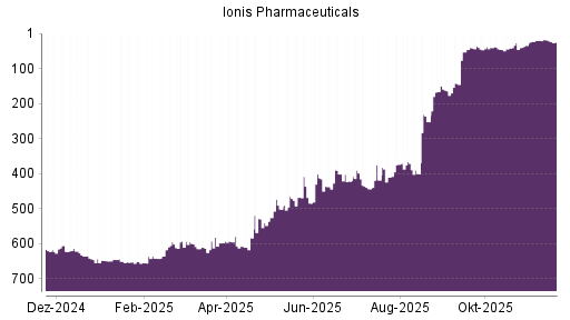 BOTSI®-Advisor Abstufung Ionis Pharmaceuticals von Rang 18 auf ...