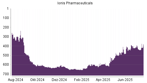 BOTSI®-Advisor Hochstufung Ionis Pharmaceuticals von Rang 443 auf ...
