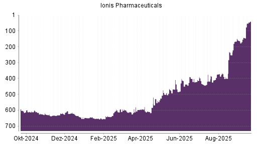 BOTSI®-Advisor Hochstufung Ionis Pharmaceuticals von Rang 143 auf ...