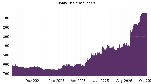 BOTSI®-Advisor Abstufung Ionis Pharmaceuticals von Rang 36 auf ...