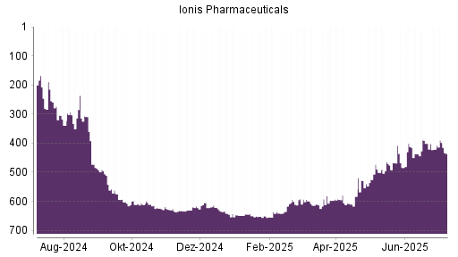 BOTSI®-Advisor Hochstufung Ionis Pharmaceuticals von Rang 437 auf ...