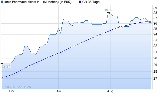 Ionis Pharmaceuticals-Aktie unter 38-Tage-Linie