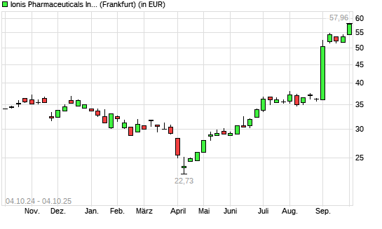 Ionis Pharmaceuticals-Aktie mit neuem 5-Jahres-Hoch