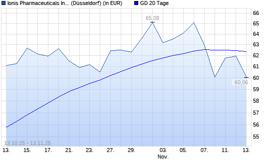 Ionis Pharmaceuticals-Aktie über 20-Tage-Linie