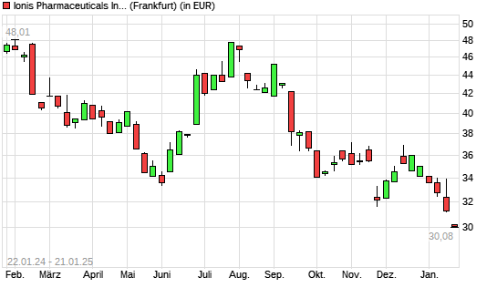 Ionis Pharmaceuticals-Aktie mit neuem 12-Monats-Tief