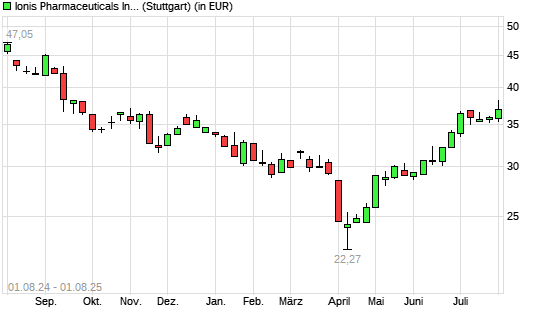 Ionis Pharmaceuticals-Aktie mit neuem 6-Monats-Hoch