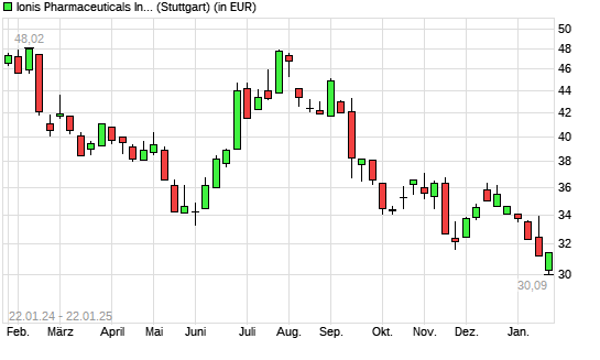 Ionis Pharmaceuticals-Aktie mit neuem 12-Monats-Tief