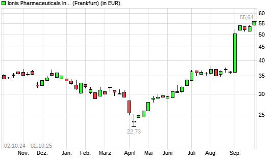 Ionis Pharmaceuticals-Aktie mit neuem 5-Jahres-Hoch