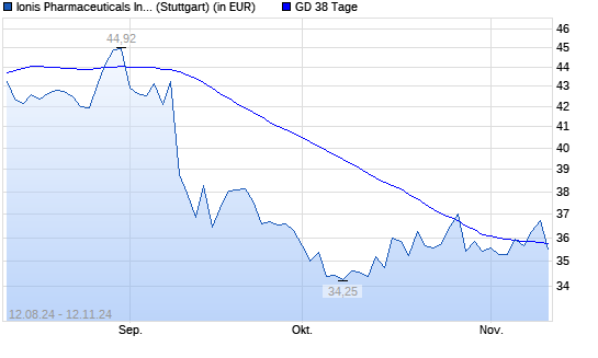 Ionis Pharmaceuticals-Aktie über 38-Tage-Linie