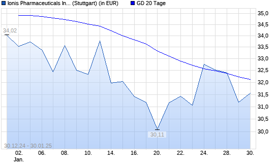 Ionis Pharmaceuticals-Aktie über 20-Tage-Linie